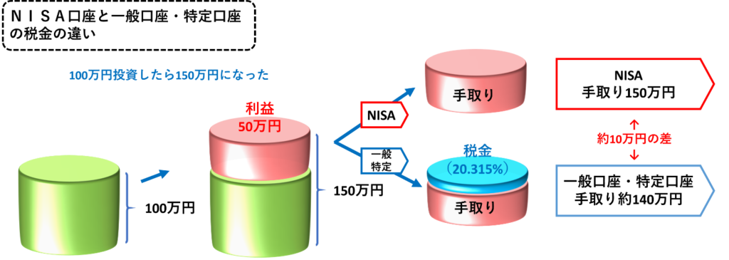 NISA口座と一般口座・特定口座の税金の違い