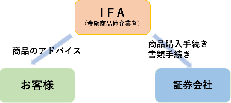 IFAの図