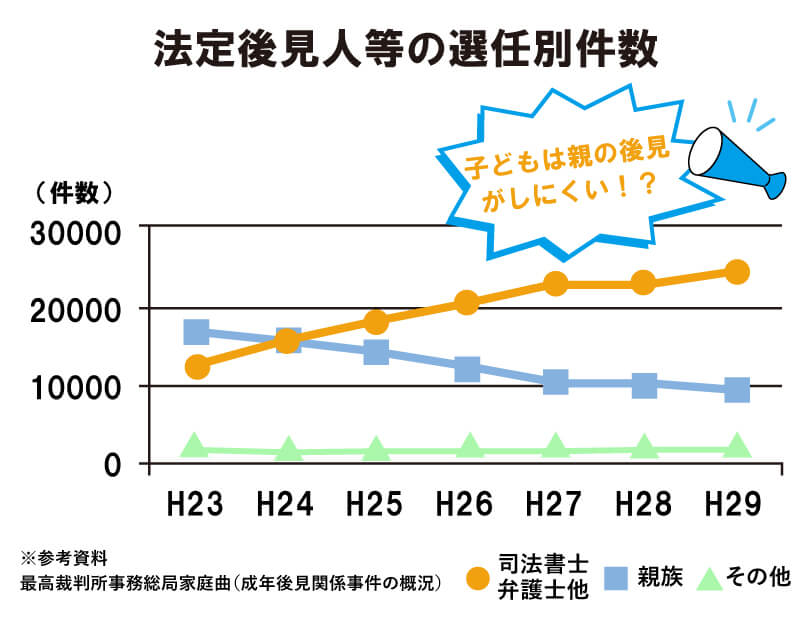 法定後見人等の選任別件数