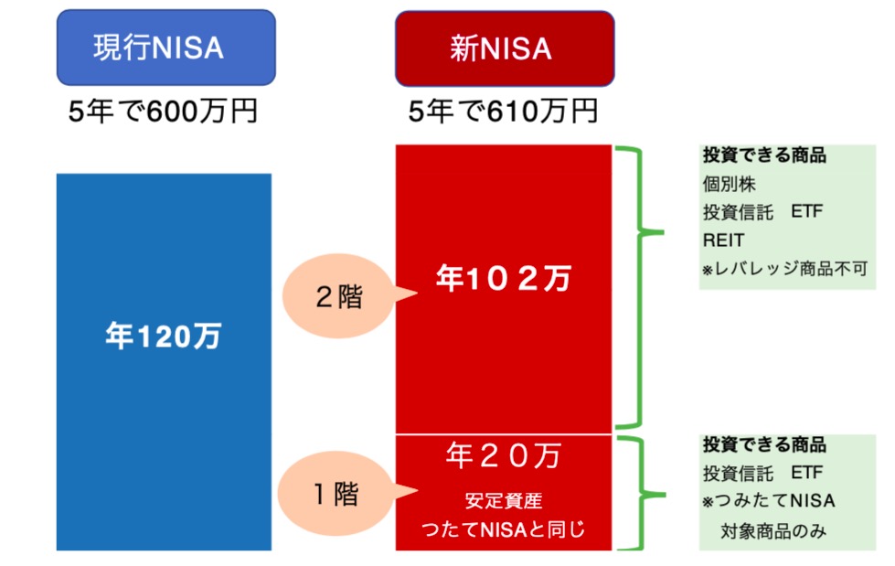 NISAの図