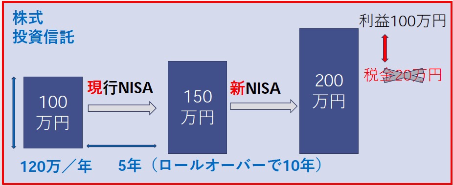 新NISAへ全額ロールオーバー可能