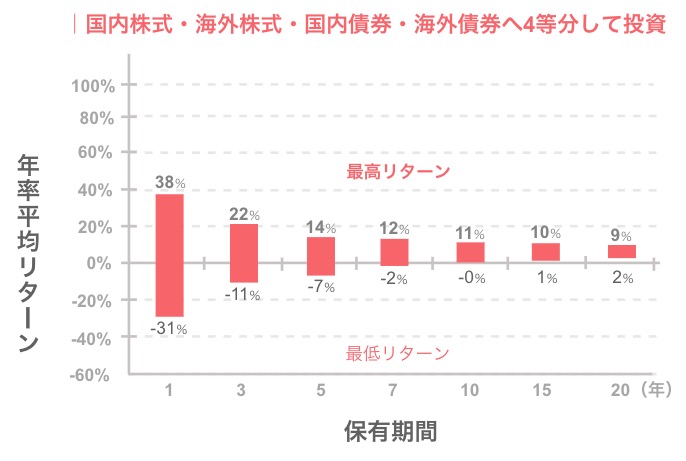 国内株式・海外株式・国内債券・海外債券へ4等分して投資したグラフ