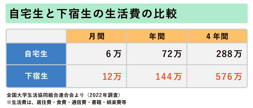 自宅生と下宿生の生活費比較