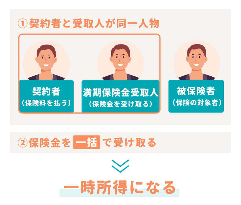 一括で受け取る場合は一時所得(所得税)