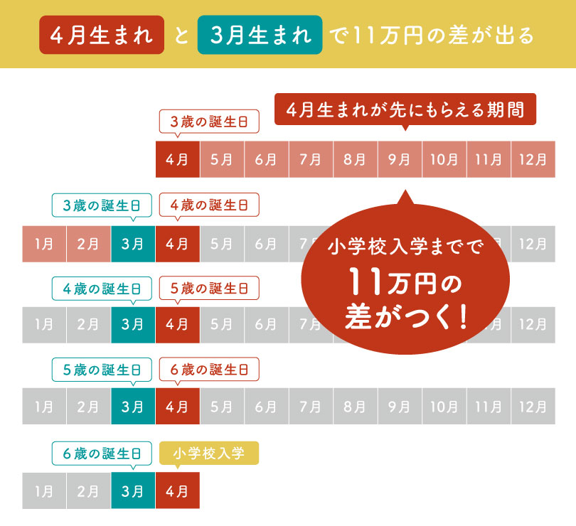 誕生月によって支給額が変わる。4月と3月生まれで11万円の差が出る。