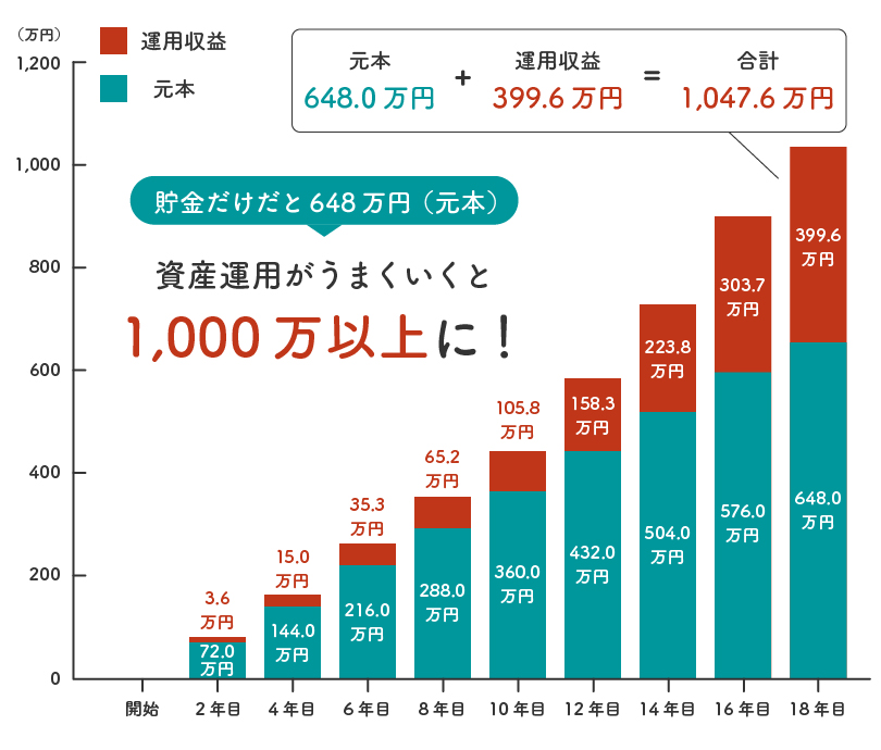 『毎月3万円積立 ／ 想定利回り（年率）5％ ／ 運用期間18年』でのシミュレーション