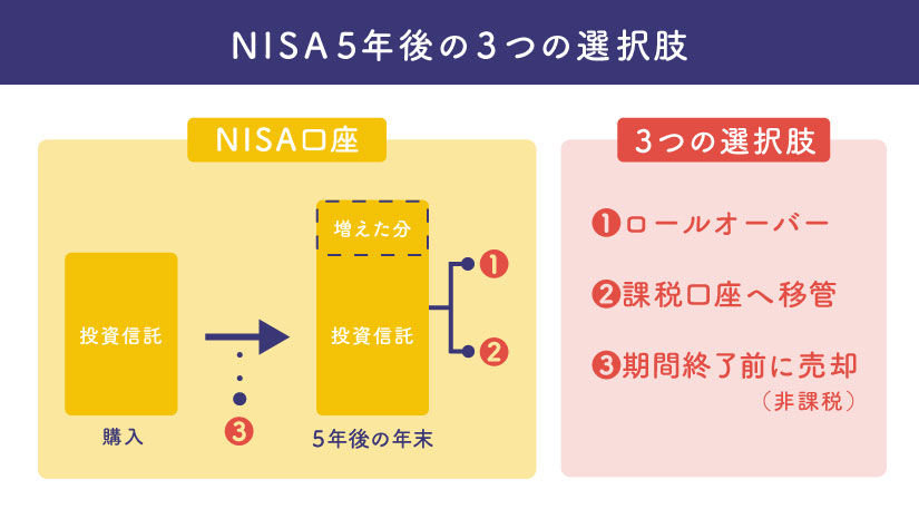 NISA5年後の3つの選択肢