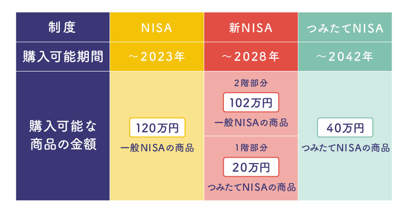 NISA、新NISA、つみたてNISAの購入可能金額上限