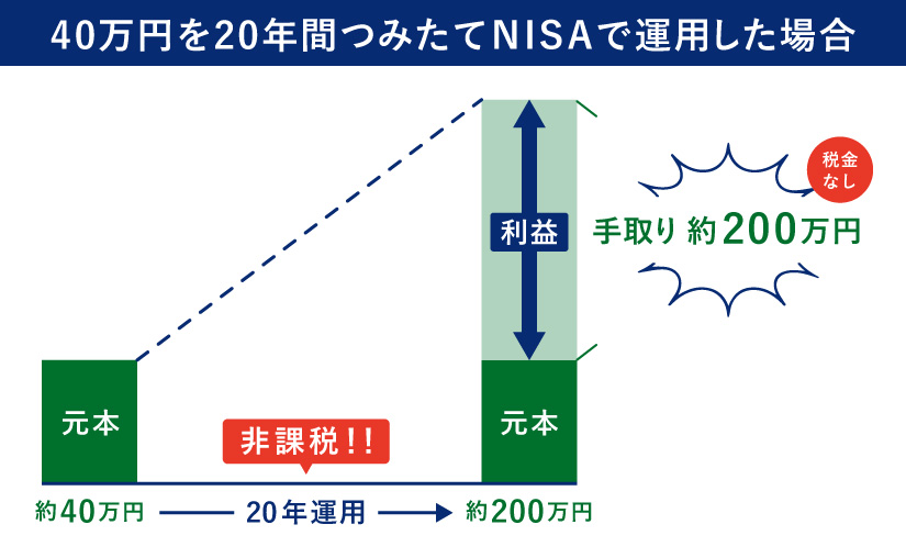 40万円を20年間運用した場合の『つみたてNISA口座の違い（8%運用）』
