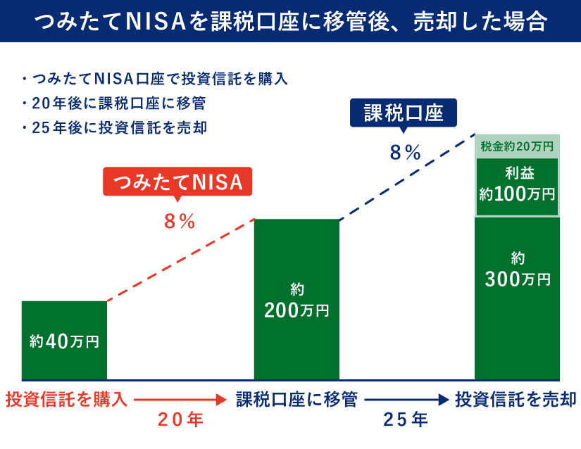 つみたてNISA口座で投資信託を購入、20年後に課税口座に移管、25年後に売却した場合（8％運用）