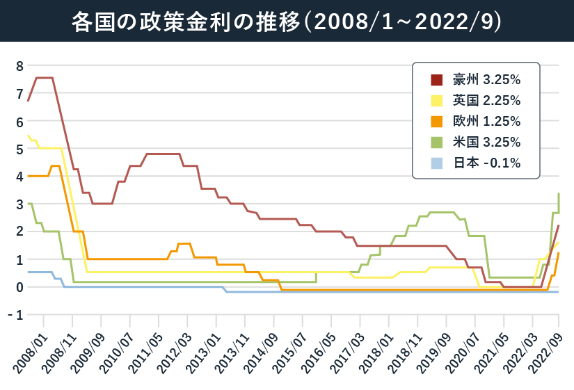 各国の政策金利の推移（2008年1月～2022年9月）