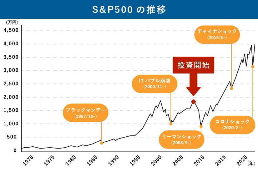 S&P500の1970年~2020年の50年間の推移のグラフ