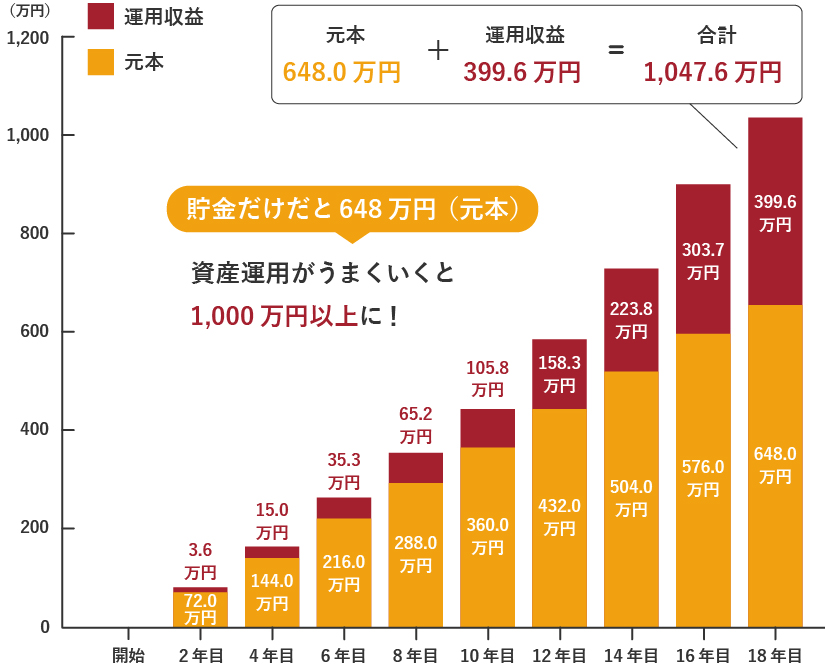 『毎月3万円積立 ／ 想定利回り（年率）5％ ／ 運用期間18年』でのシミュレーション