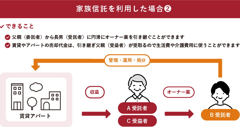 家族信託を利用した場合②