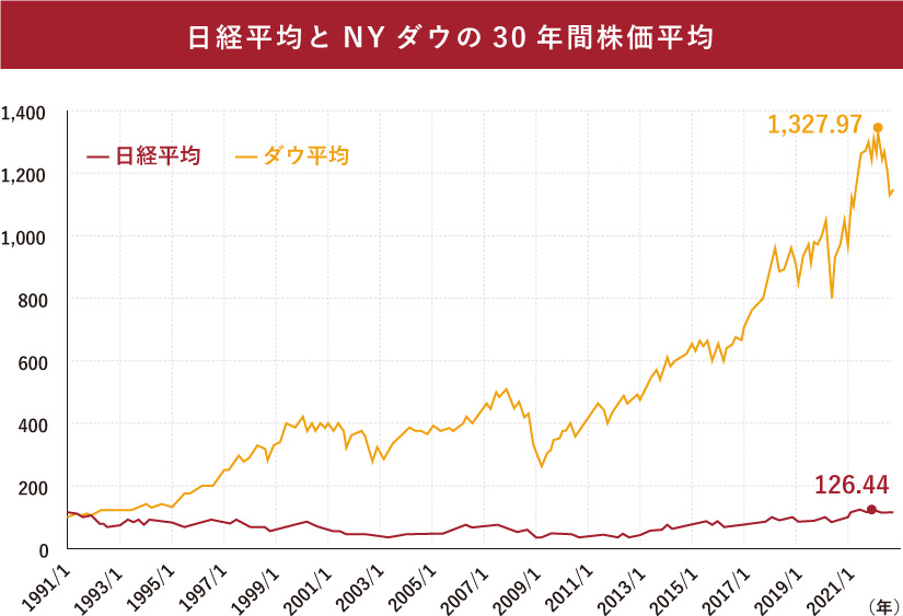 日経平均とNYダウの30年間株価平均
