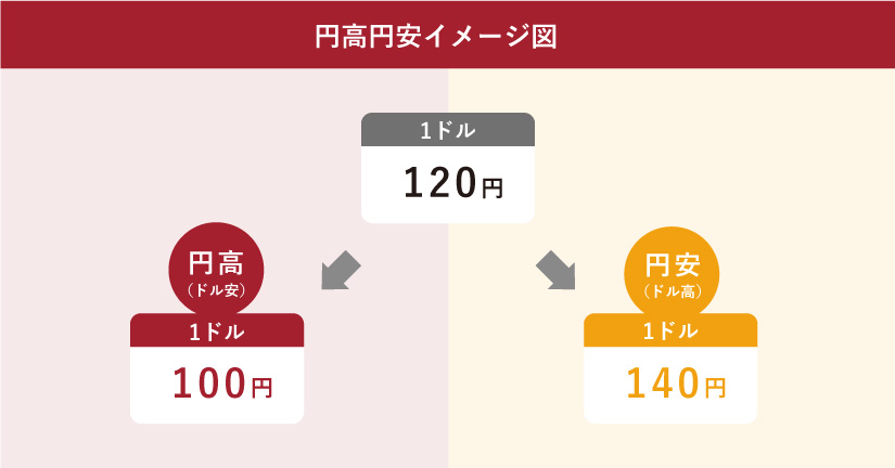 円高円安イメージ図
