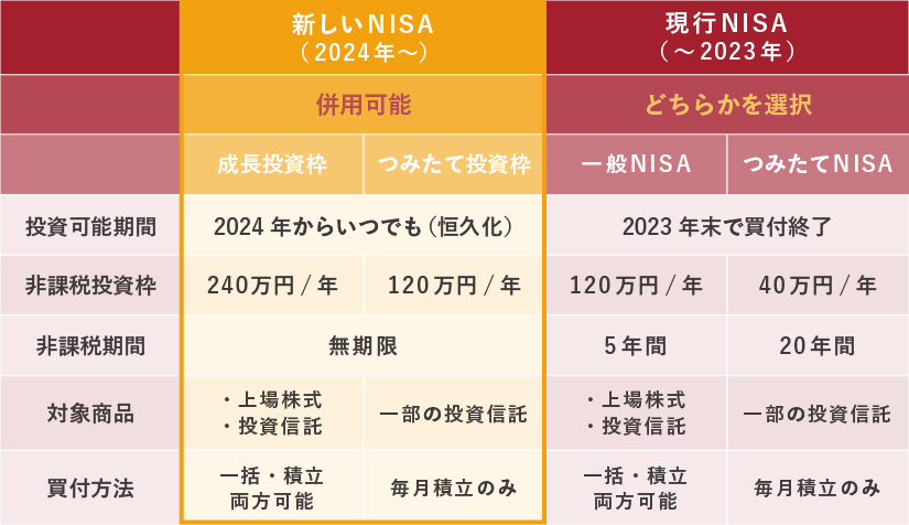 新しいNISAは制度が恒久化されメリットが拡大！現行NISAとの比較