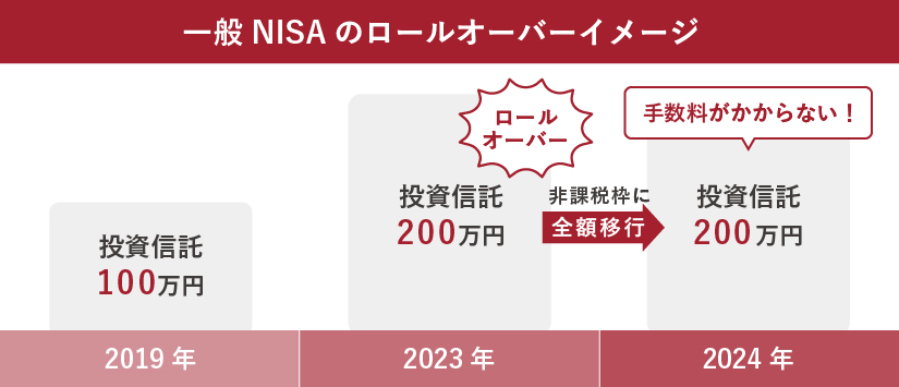一般NISAでのロールオーバーイメージ