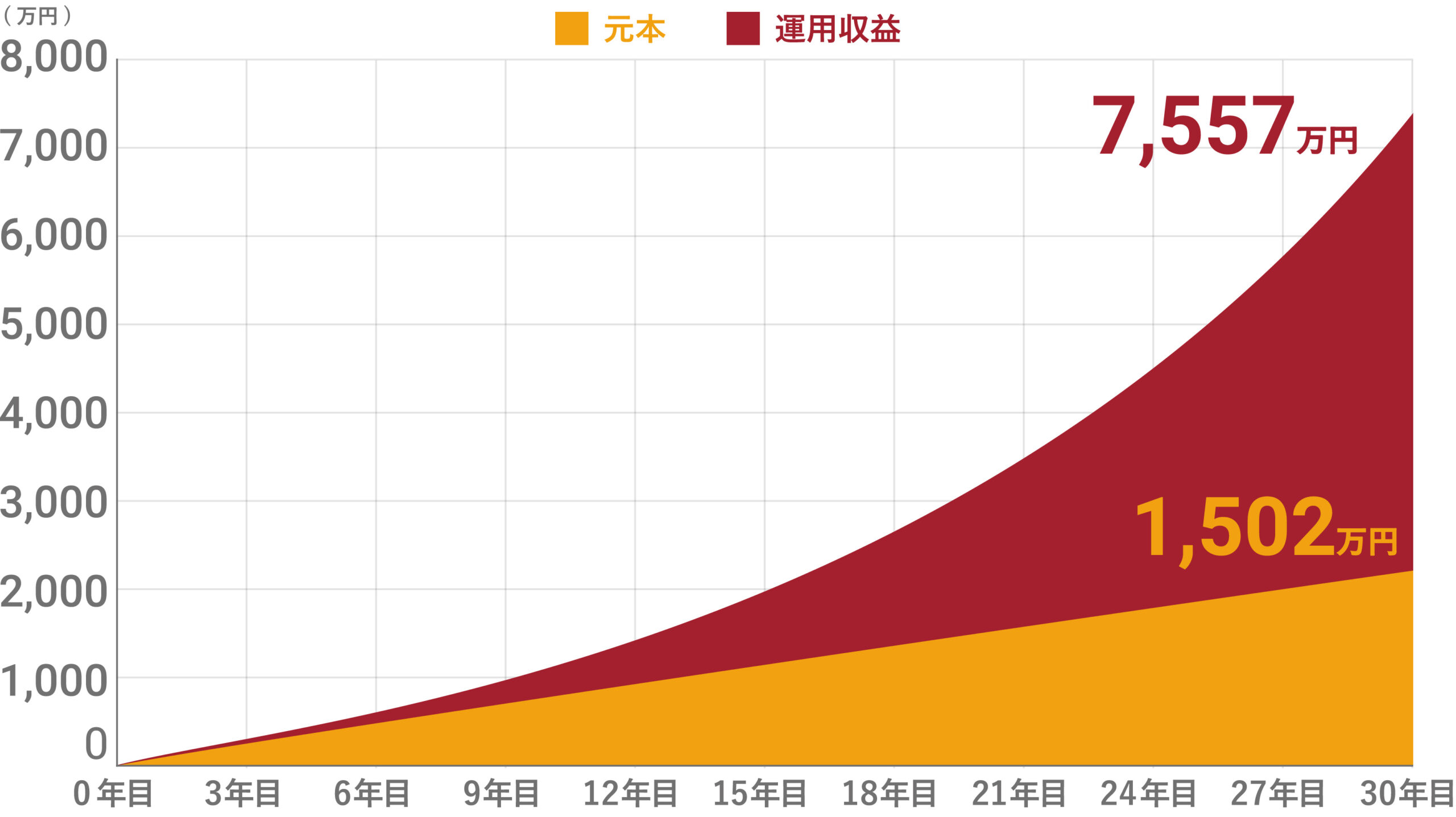 ただ貯金するだけなら1,502万円の元本年利7%の資産運用で7,557万円になる例の画像です。