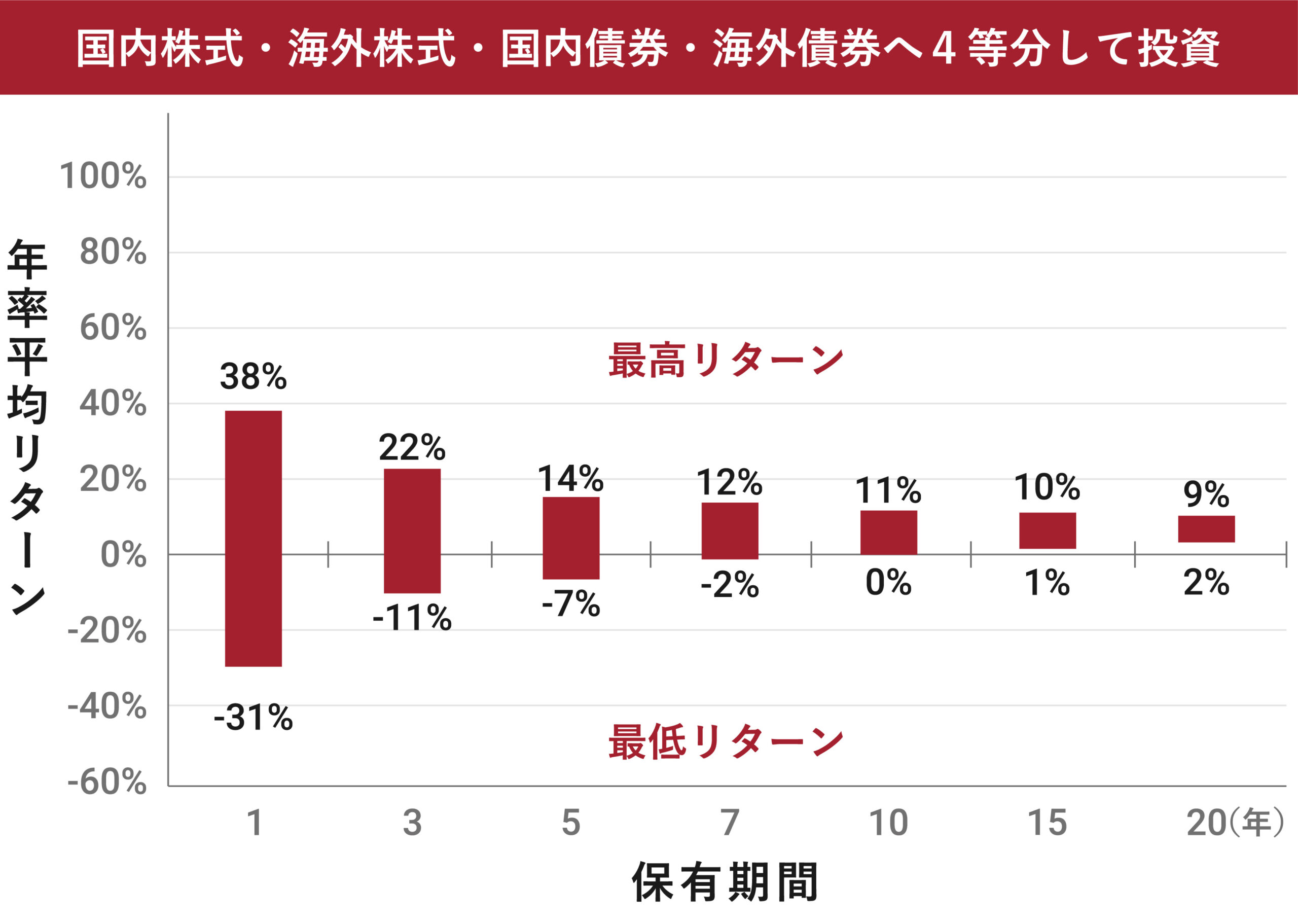 1970年1月から2015年6月まで保有した場合の各資産の保有期間別の年率平均リターンの推移の図です。