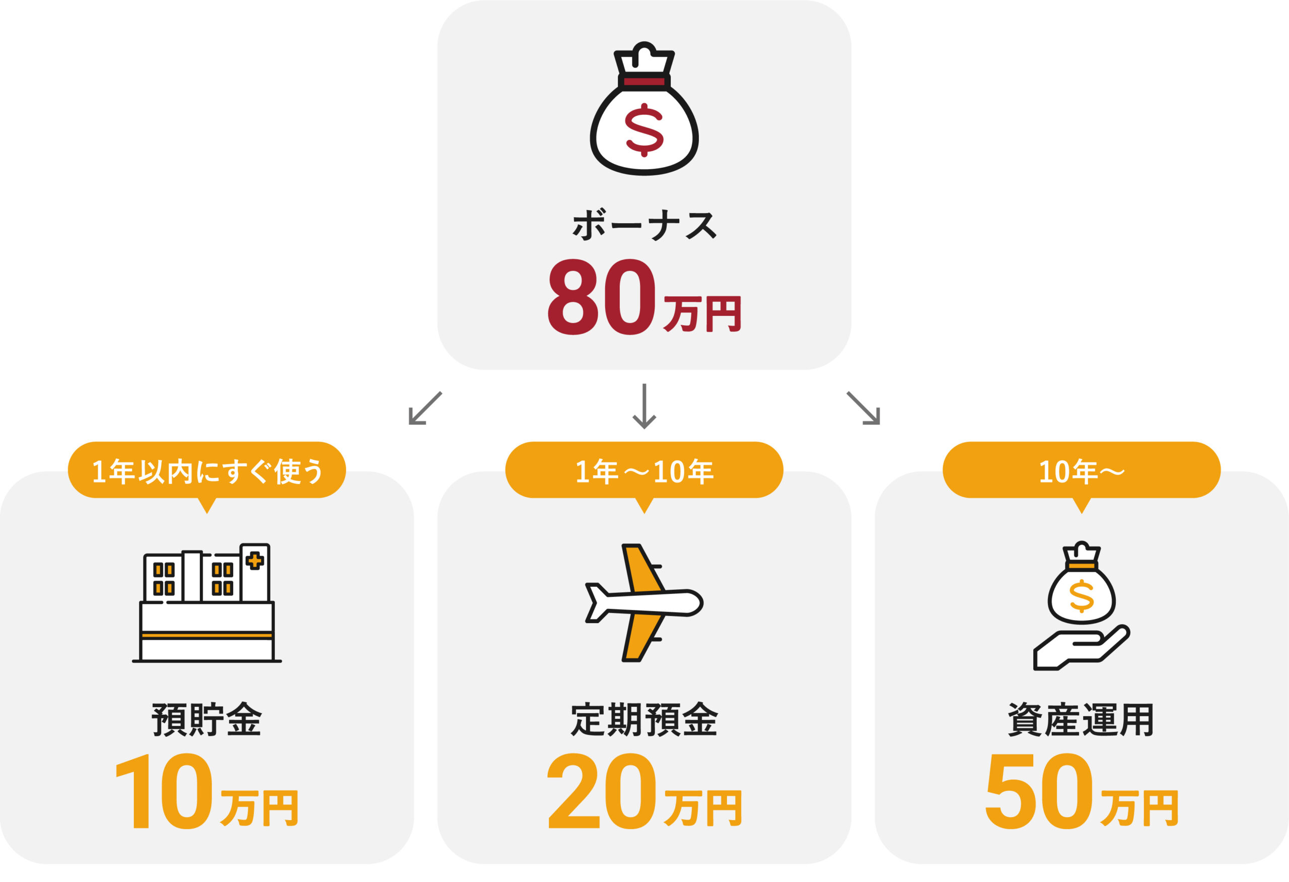 年間80万円のボーナスの内訳は預貯金が10万円、定期預金は20万円、資産運用が50万円の例です。