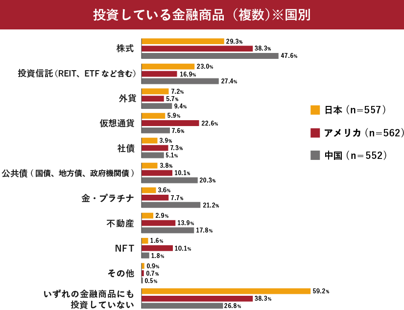 日本・アメリカ・中国の現在投資している金融商品と、投資をしていない人の割合のデータ