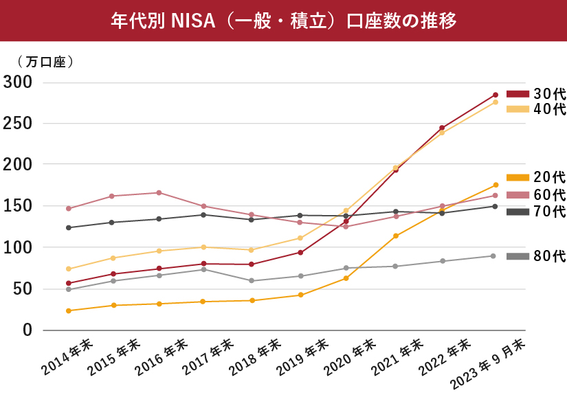 年代別のNISA（一般・積立）口座数の推移