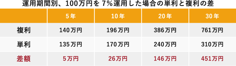 運用期間別に100万円を7%運用した場合の単利と複利の差を示した図