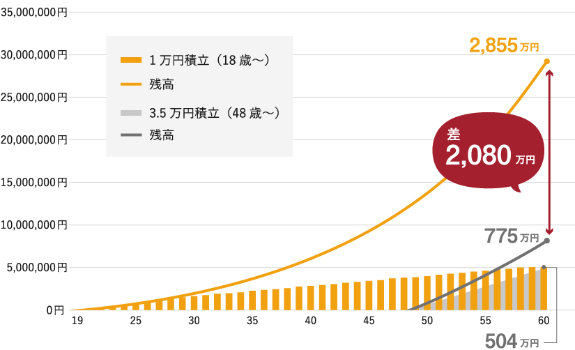 AさんとBさんが利回り7%で運用した結果