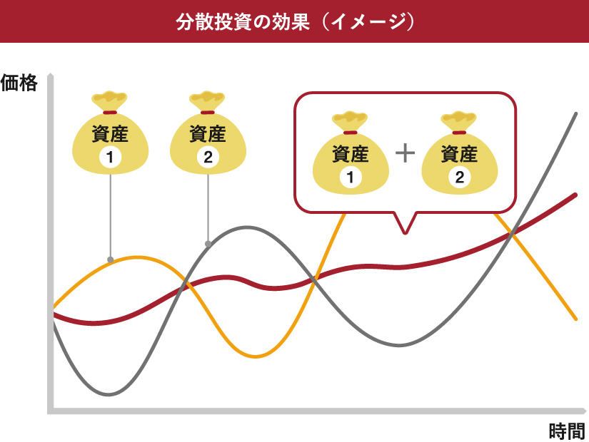 分散投資の効果（イメージ）