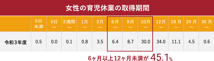 女性の育児休業の取得期間は6ヶ月以上12ヶ月未満が45.1%