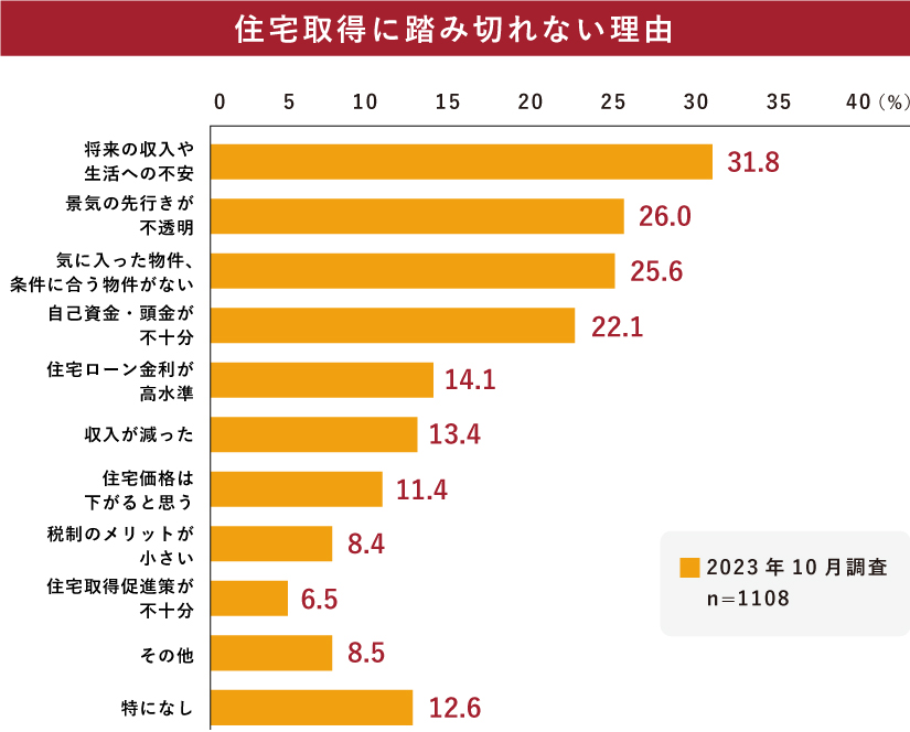 住宅所得に踏み切れない理由は将来の収入や生活への不安がトップでほとんどのものがお金に関する理由でした。