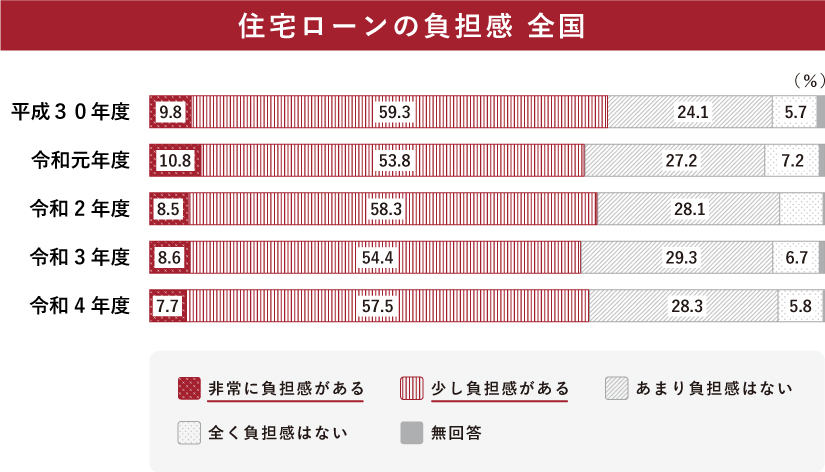 住宅ローンに負担をを感じている人はは平成30年度〜令和4年度までで全体の約6割を維持しています。