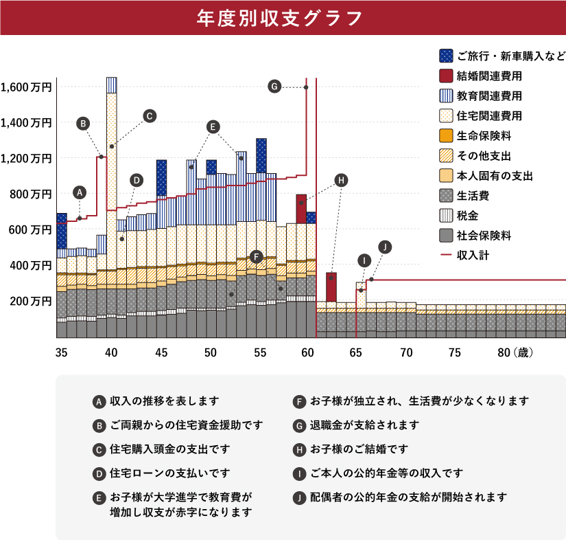 ライフプランと年度別の収支グラフです。住宅関連費用が多くの割合を占めていることがわかります。