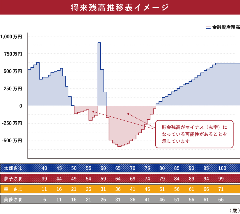 将来の残高推移を表したイメージグラフです。
60~80代にかけて貯金残高がマイナスになっている可能性がありことを示しています。