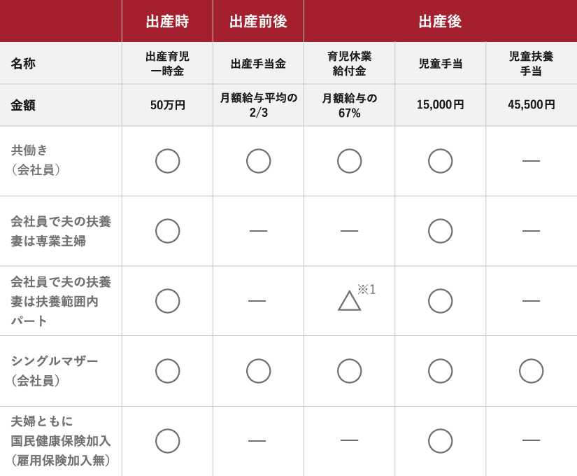 出産時、出産前後、出産後にもらえるお金・手当一覧