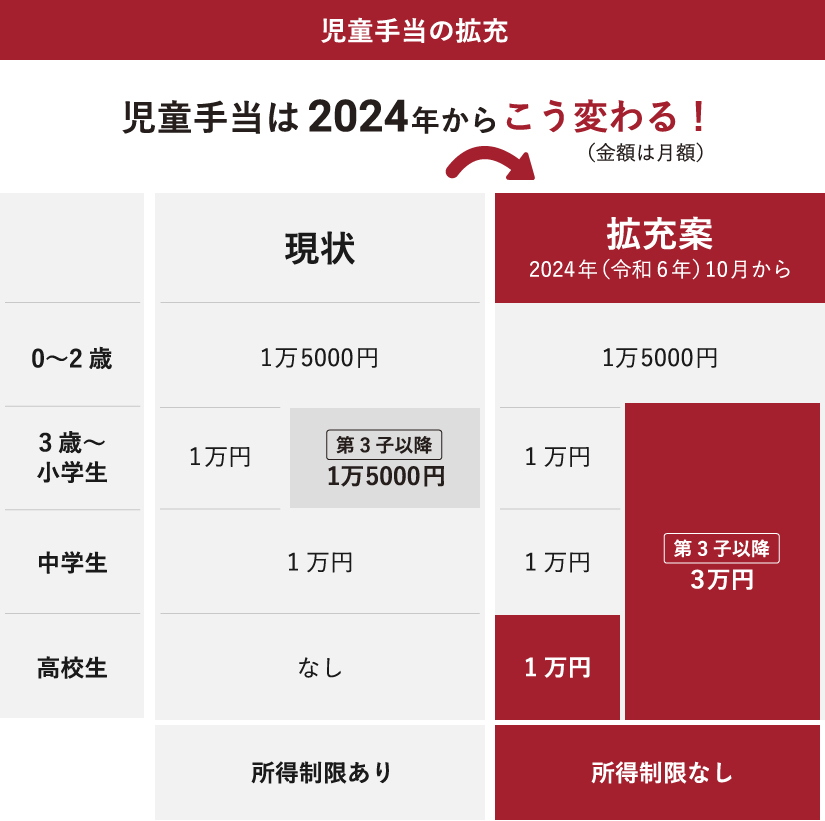 児童手当は2024年から拡充される