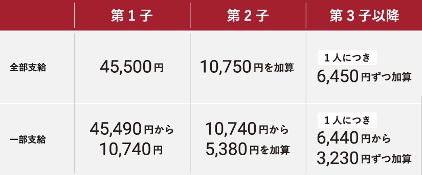 ひとり親家庭の場合の児童扶養手当