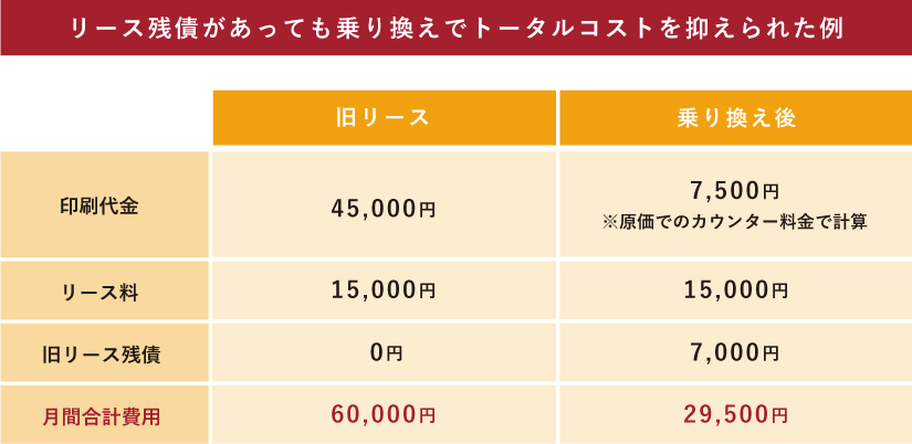 リース残債があっても乗り換えでトータルコストを抑えられた例