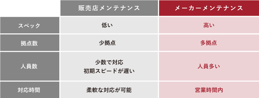 保守はメーカーメンテナンスがおすすめ