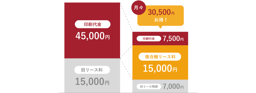 途中解約をしてリース残債が発生しても、借り換え後のコストを考えた時に割安となる場合がある