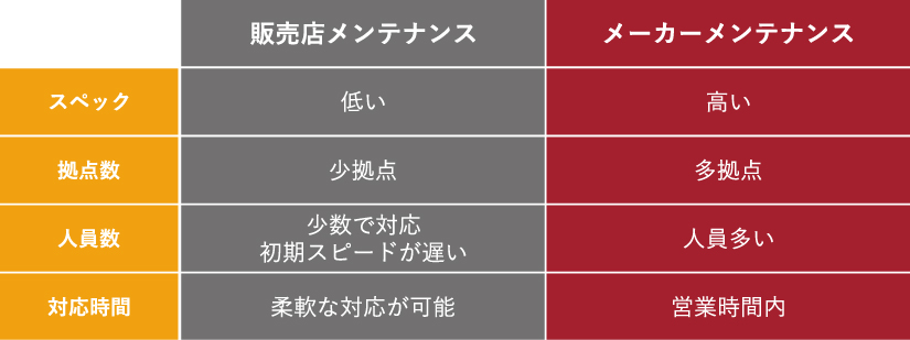 おすすめは、技術力が高く対応エリアの広い『メーカーメンテナンス』