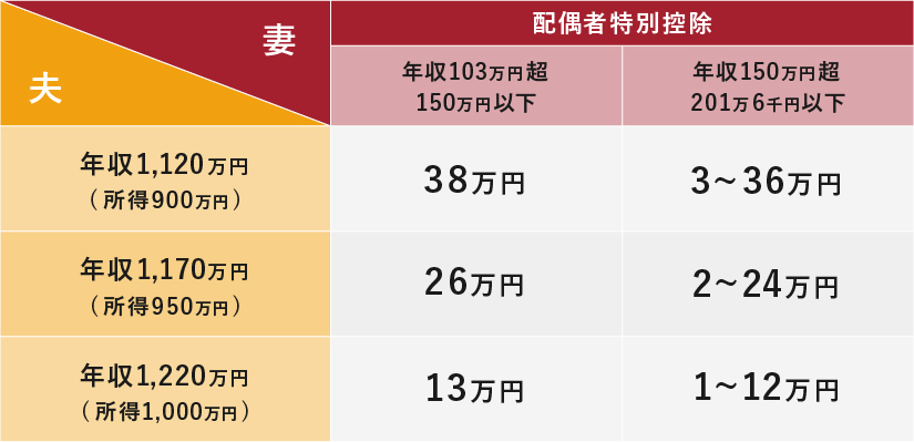 妻の年収103万円以上201万円以下は配偶者特別控除が受けられる