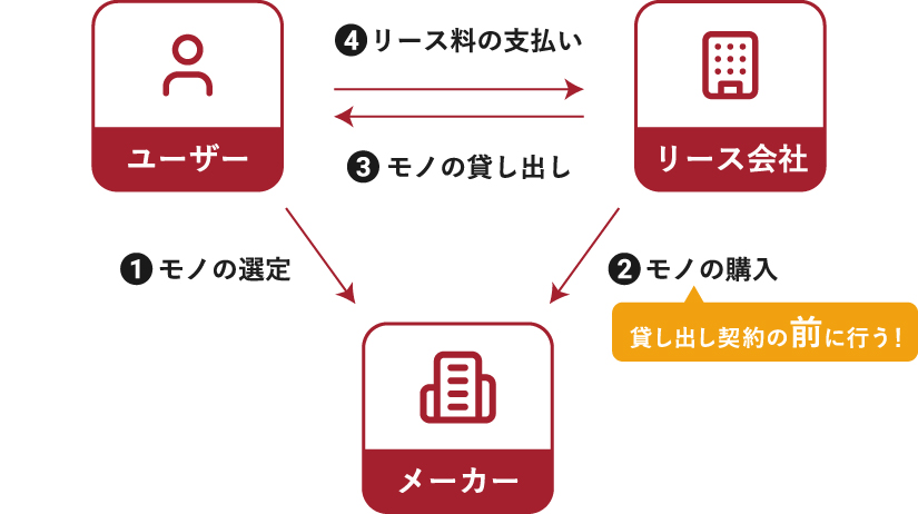 貸出契約の流れ
①モノの選定
②モノの購入
③モノの貸出
④リース料の支払い