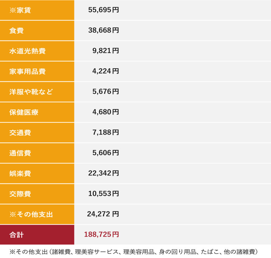 1人暮らしの1ヶ月の生活費の内訳費用